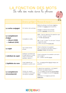 Fiche récapitulative sur les fonctions des mots