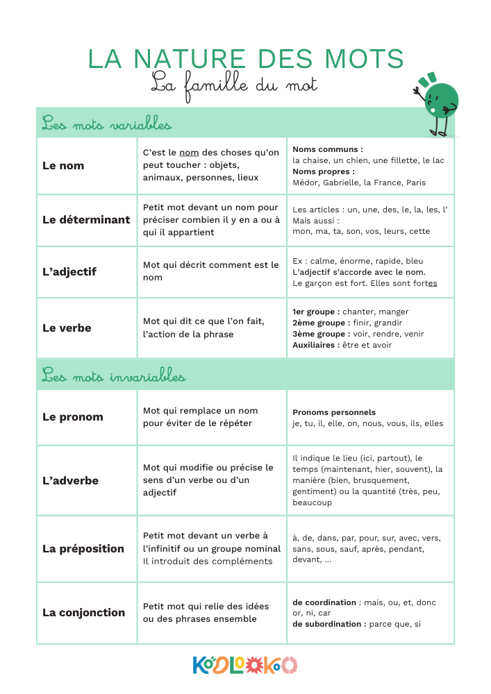 Nature et fonction des mots - Koolookoo