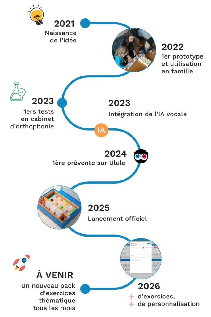 Frise chronologique évolution de koolookoo