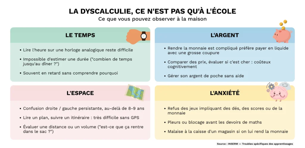 Infographie des symptômes de dyscalculie dans la vie quotidienne : gestion du temps, de l'argent, de l'espace et anxiété