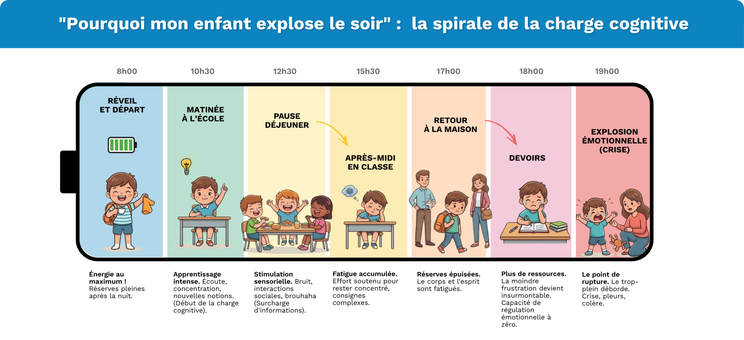 Pourquoi mon enfant explose le soir, comportement d'un dyslexique au fil de la journée. Schéma d'un batterie