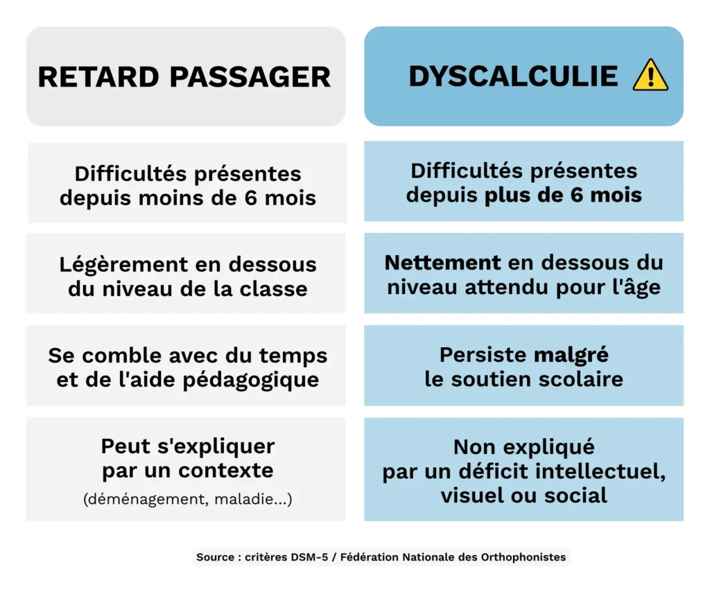Tableau comparatif retard passager et dyscalculie : les 4 critères du DSM-5 pour distinguer les deux