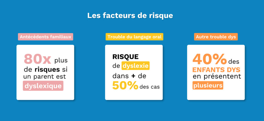 Schéma expliquant les signes dyslexie et les principaux facteurs de risque chez l’enfant