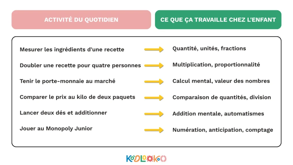 Tableau récapitulatif des activités du quotidien qui travaillent les compétences mathématiques chez un enfant dyscalculique
