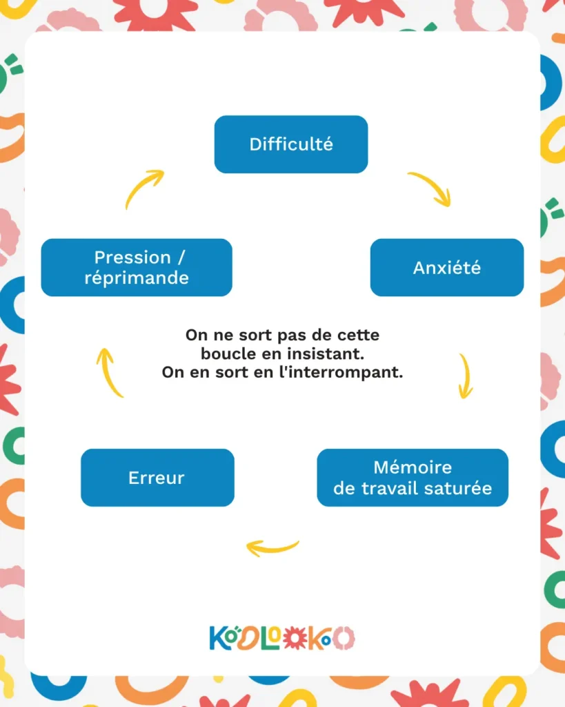 Schéma du cercle vicieux qui se met en place aux devoirs entre un enfant dyscalculique et son parent : difficulté, anxiété, saturation cognitive, erreur, pression