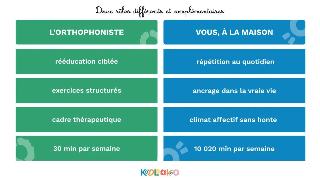 Tableau comparatif des rôles de l'orthophoniste et du parent dans l'accompagnement d'un enfant dyscalculique