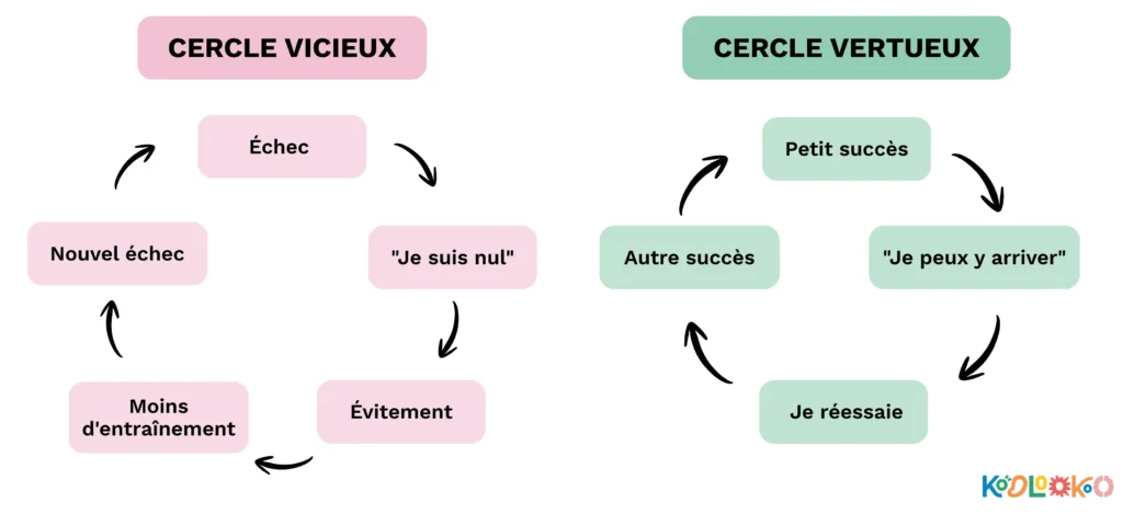 Schéma cercle vicieux vs cercle vertueux