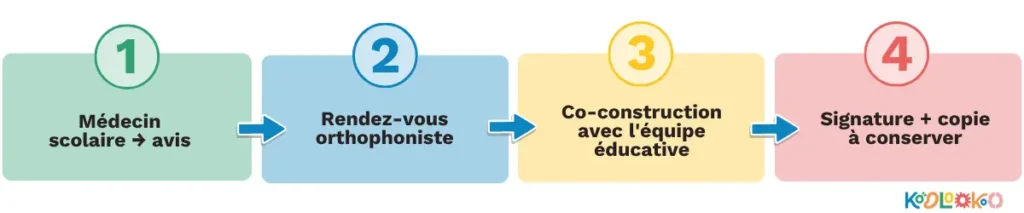 Schéma les 4 étapes pour obtenir un PAP