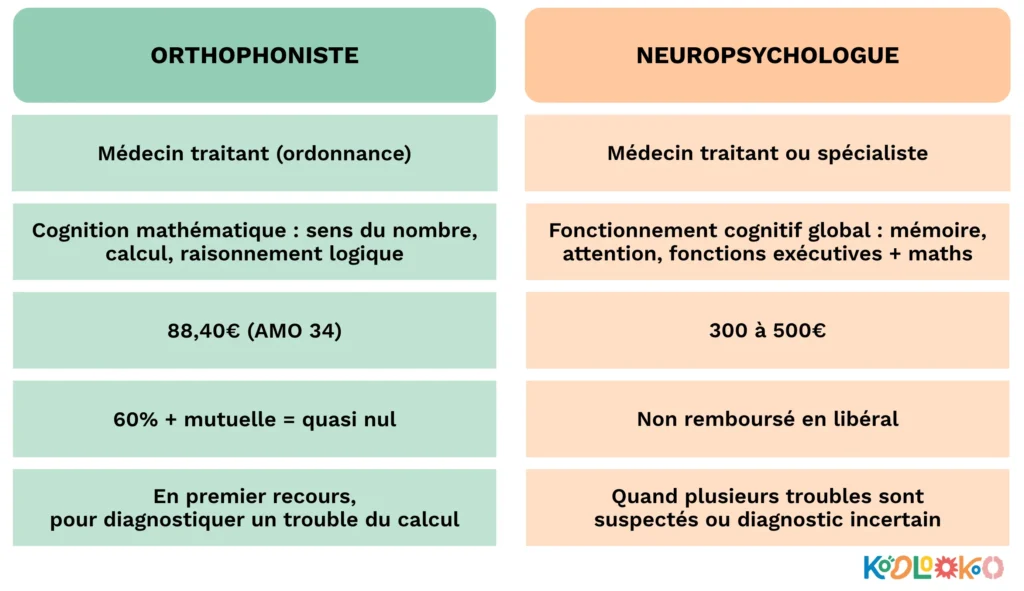 Tableau comparatif entre le bilan logico-mathématique chez l'orthophoniste et le bilan neuropsychologique : tarif, remboursement et indications