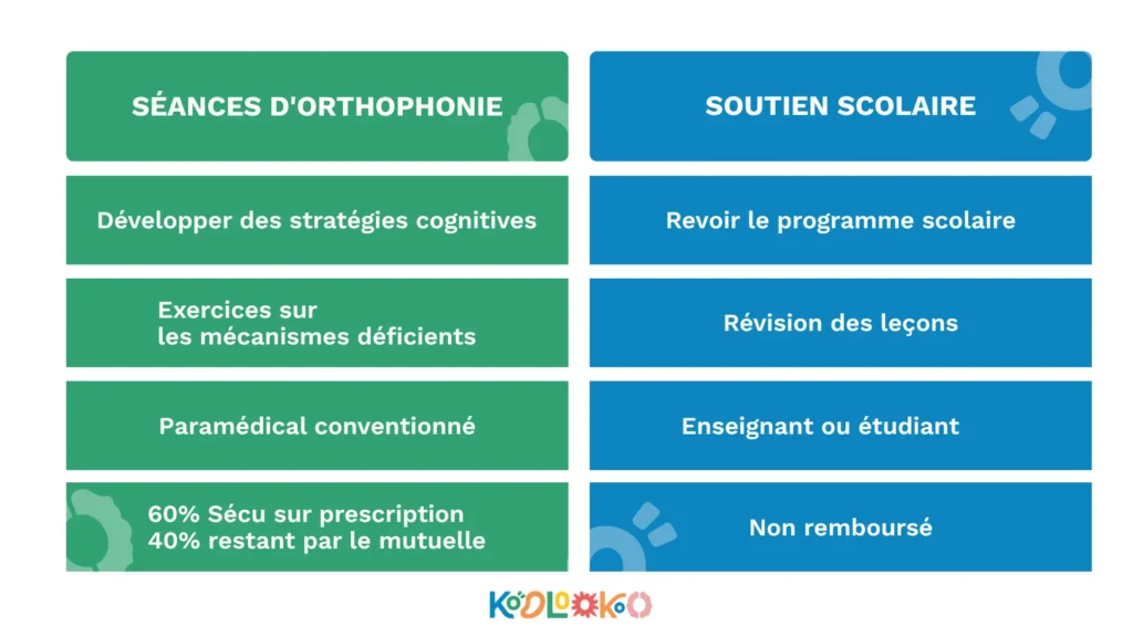 différence séances orthophonie soutien scolaire enfant dyscalculique