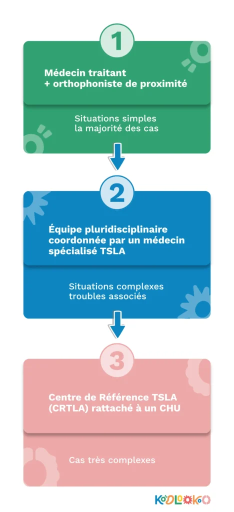 parcours de soins dyscalculie enfant France 3 niveaux HAS