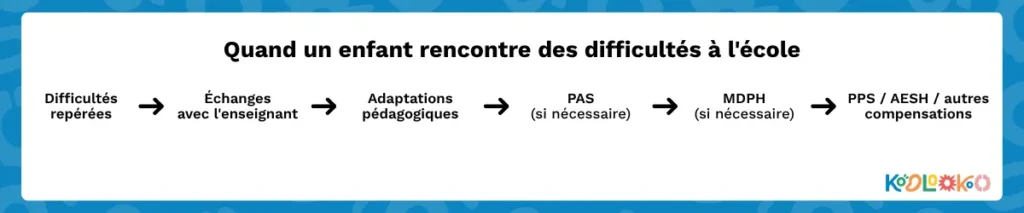 Quand un enfant rencontre des difficultes a lecole