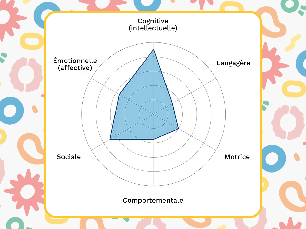 Graphique en radar illustrant les domaines de développement de l'enfant. Six axes sont représentés : Cognitive (intellectuelle), Langagère, Motrice, Comportementale, Sociale, et Émotionnelle (affective). La zone colorée en bleu clair indique le profil d'un enfant avec des scores élevés en Cognitive et Émotionnelle, des scores moyens en Langagère et Sociale, et des scores faibles en Motrice et Comportementale.
